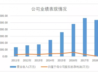 凈虧1.76億，京威股份斷臂新能源自保