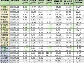 龍頭凈利暴跌！25家鋰鈷資源上市公司上半年業(yè)績匯總