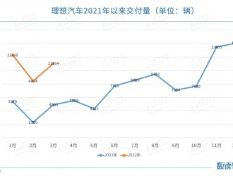 理想3月交付11034輛，一季度累計(jì)交付破三萬(wàn)