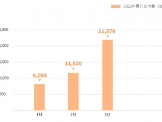 破萬(wàn)！零跑汽車3月交付新車10059輛