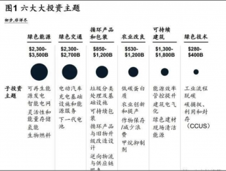 萬億美元機會：可持續(xù)投資的潛力賽道