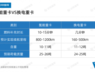 「運(yùn)聯(lián)研究」換電重卡市場(chǎng)潛力到底有多大？