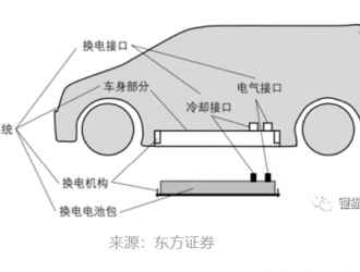 換電還是快充，這不是一個(gè)技術(shù)問題