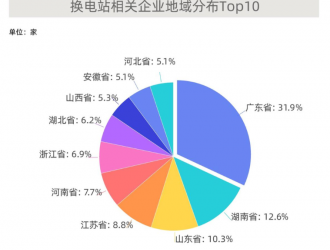 換電業(yè)務(wù)迎風(fēng)口，江蘇換電站相關(guān)企業(yè)全國(guó)排第四