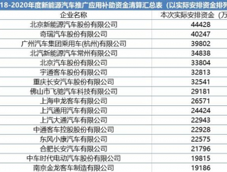 190億元的補(bǔ)貼 2023年新能源商用車(chē)企業(yè)能拿多少？