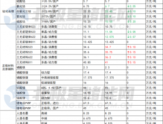 11月28日儲(chǔ)能材料價(jià)格：六氟磷酸鋰下跌5000元/噸！