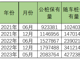 全國充電樁市場(chǎng)分析-2023年1-5月