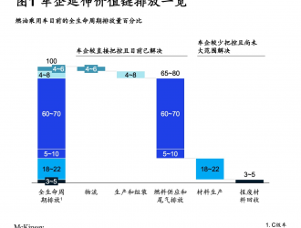 從電動(dòng)化到供應(yīng)鏈，中國(guó)車(chē)企脫碳的必由之路