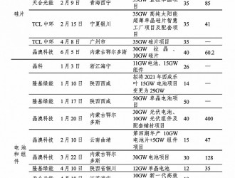 風暴將起，光伏企業(yè)如何立于不敗之地？