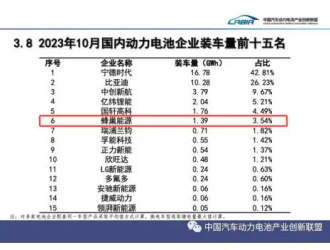 蜂巢能源十月動(dòng)力電池裝機(jī)量破1.3GWh，市場(chǎng)占有率首破3%