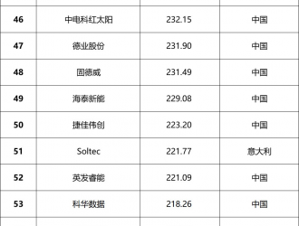 總營(yíng)收超1.64萬(wàn)億元！2023全球光伏100強(qiáng)品牌榜單發(fā)布