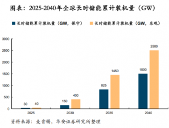 鋰電價格戰(zhàn)愈演愈烈，液流電池助力中國儲能再上新臺階