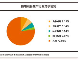 換電設(shè)備行業(yè)漸放量，市場集中度仍待提升