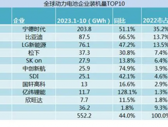 電池產(chǎn)業(yè)降溫，海外市場成寧王救命稻草｜見智研究