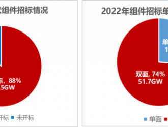 下半年國內(nèi)光伏組件需求將爆發(fā)式增長