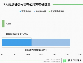 60 萬元一根的華為超充樁實(shí)現(xiàn)「一秒一公里」，還得花多少錢？