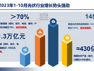 中國(guó)光伏2023加速變革，愛士惟堅(jiān)定技術(shù)創(chuàng)新突圍之道