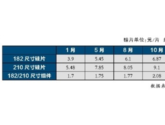 光伏供應(yīng)鏈價(jià)格迎來(lái)全面下調(diào)