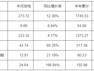 河南7月太陽能發(fā)電12.81億千瓦時(shí) 同比增長21.19%