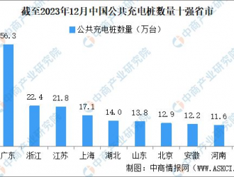 2023年12月全國充電樁運營情況：運營量同比增長51.7%