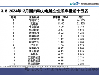 寧德時(shí)代奪得12月動力電池“三料大滿貫” 全技術(shù)路線實(shí)力領(lǐng)先