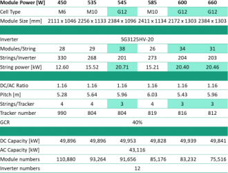 百兆瓦項(xiàng)目最高節(jié)省2100萬，LCOE降達(dá)6.0%！