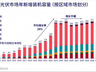 正式超越水電裝機(jī)量，2023中國(guó)光伏開(kāi)啟宏圖新章