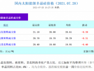 單晶硅片終端需求不足 價(jià)格維持緩跌走勢(shì)