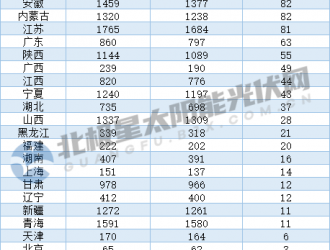 上半年集中式光伏裝機(jī)驟減 云、貴、遼、藏四地掛零