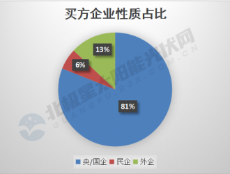 2021光伏電站交易：國(guó)企鯨吞未停 民企加速出清