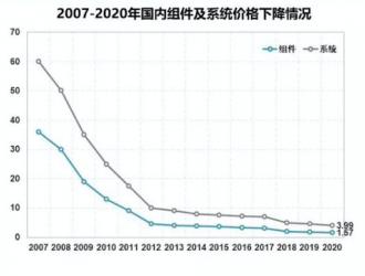 雙碳目標(biāo)下，光伏裝機(jī)量為何不升反降