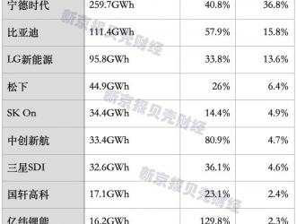 全球動力電池格局悄然生變，中企市占率能否進一步提升