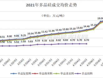 硅料價(jià)格瘋漲至21萬(wàn)元/噸，成本壓力致使組件需求萎縮