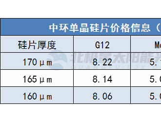 上漲0.28~0.45元/片 中環(huán)最新硅片報(bào)價(jià)全線上調(diào)！