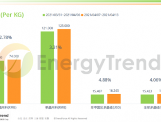 光伏產(chǎn)業(yè)供應(yīng)鏈價格報告（2021年4月12日）