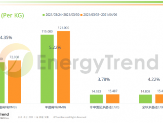 光伏產(chǎn)業(yè)供應(yīng)鏈價格報告（2021年4月6日）