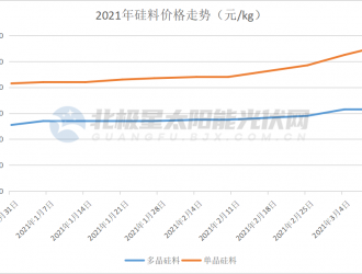 組件價(jià)格飆升，下游部分項(xiàng)目暫停