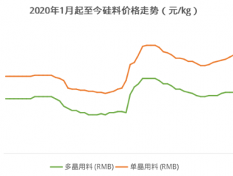 硅料漲價(jià)倒逼硅片漲價(jià)、薄片化 良品率是關(guān)鍵