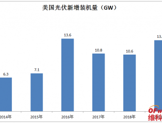 新記錄！美國光伏裝機量增長24%