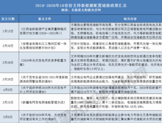 山西、寧夏、青海等2021年起這些省份要求光伏電站強配儲能！