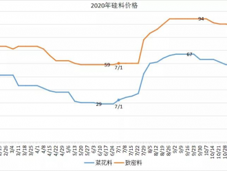 為什么說硅料價格未來必將跌破60元/公斤？