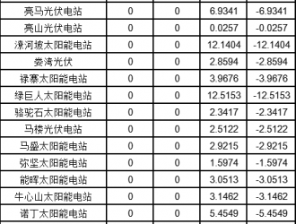 河南關(guān)于2020年12月電力調(diào)峰輔助服務(wù)交易結(jié)算情況通知