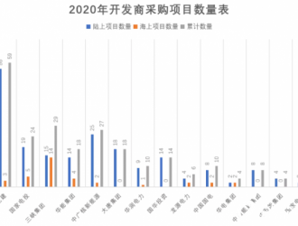 17家整機(jī)商中標(biāo)12家央企2020年度風(fēng)電機(jī)組采購(gòu)項(xiàng)目！