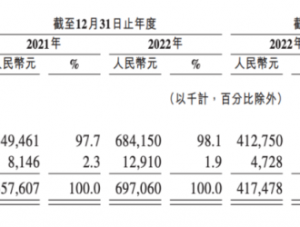 摯達(dá)科技擬赴港上市：家充樁市占率第一，全球化積蓄發(fā)展勢(shì)能