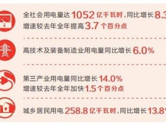 全力拼經(jīng)濟丨一季度河南全社會用電量同比增長8.3%