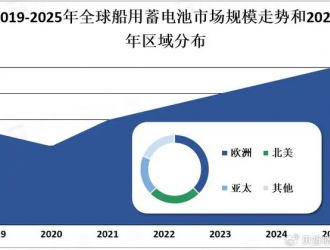 2023年船用蓄電池分析：亞太是未來(lái)船用蓄電池市場(chǎng)主要增長(zhǎng)區(qū)