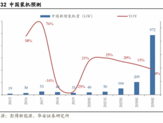 光伏組件1.65-1.75元/W，價格高位將持續(xù)至2021年