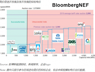 印度光伏電價屢創(chuàng)新低：12個原因