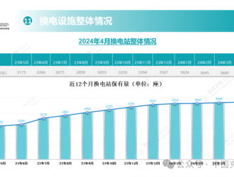 2024年4月全國電動汽車充換電基礎(chǔ)設(shè)施運(yùn)行情況