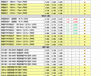 硅料價格持續(xù)緩跌，至80元/kg，下跌15%